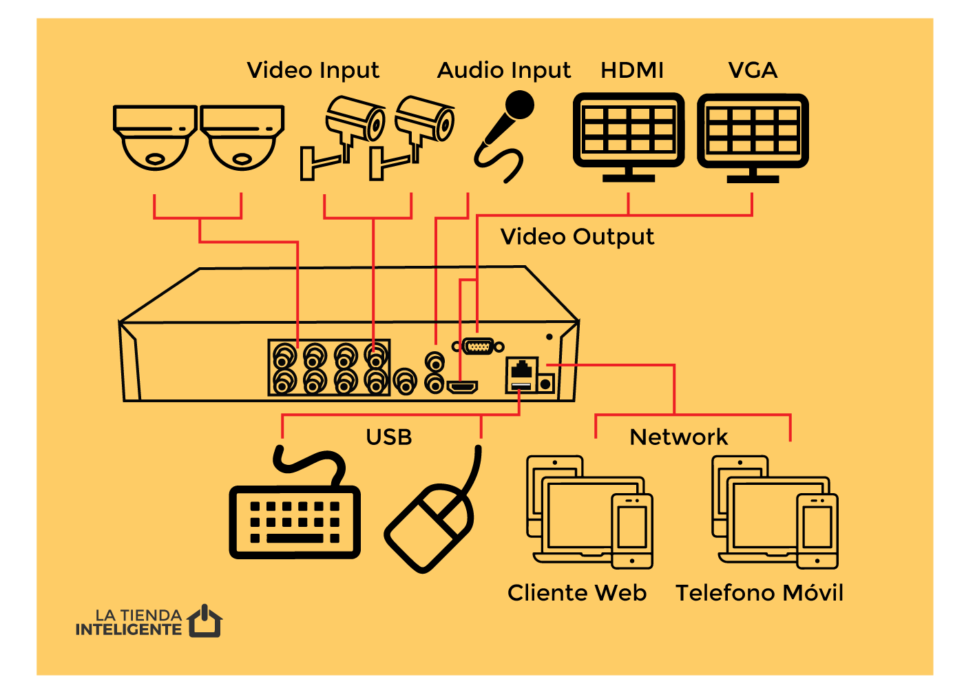 Como instalación de Cámaras de Seguridad en Casa