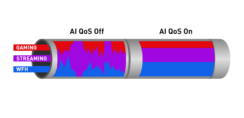 Switch 8 puertos ooe modo qos el switch prioriza el flujo vídeo dedicándole más ancho de banda cuando las condiciones de la red se hacen críticas o inestables 